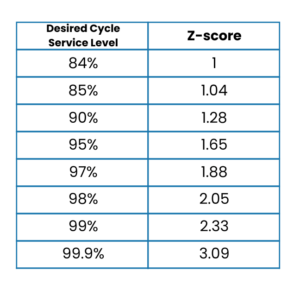 SLA Z-Score table